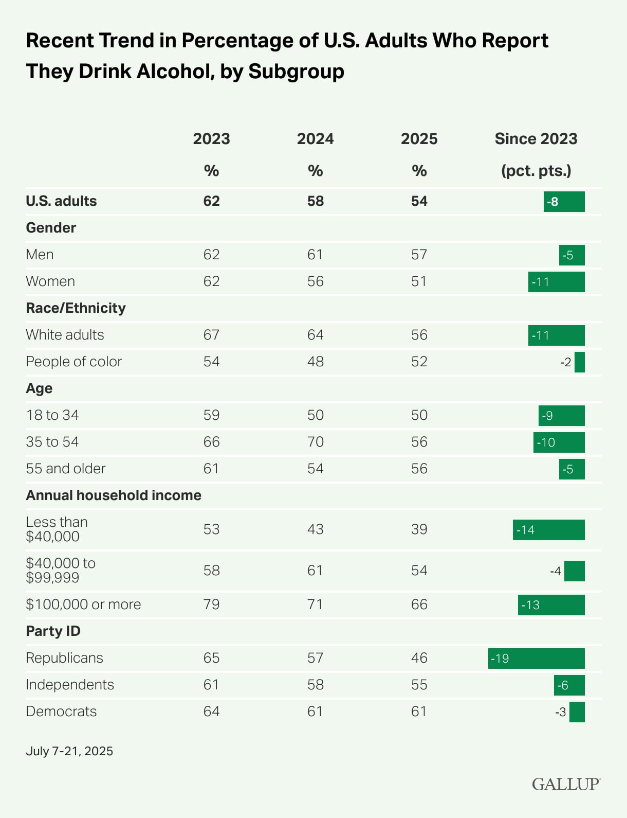 Gallup’s annual Consumption Habits survey, conducted July 7-21.